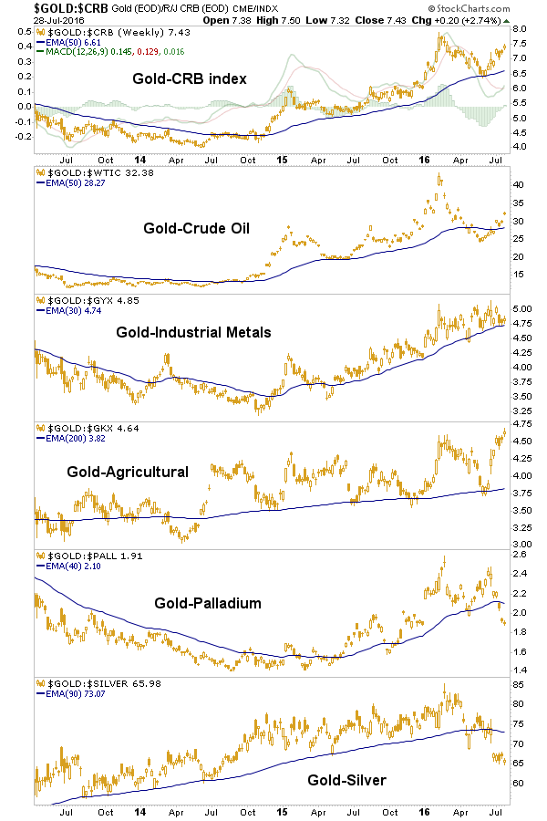 Gold vs CRB:Crude:Ind. Metals:Ag:Palladium:Silver Weekly 2013-16