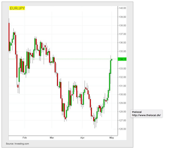 EUR/JPY