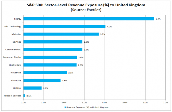 SPX Sector-Level Revenue Exposure to UK