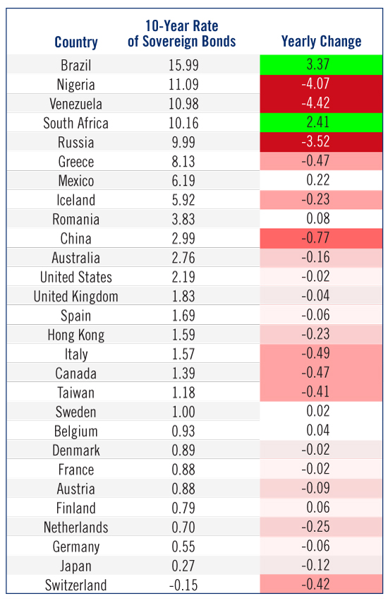 Country And 10 Year Rate Of Sovereign Bonds