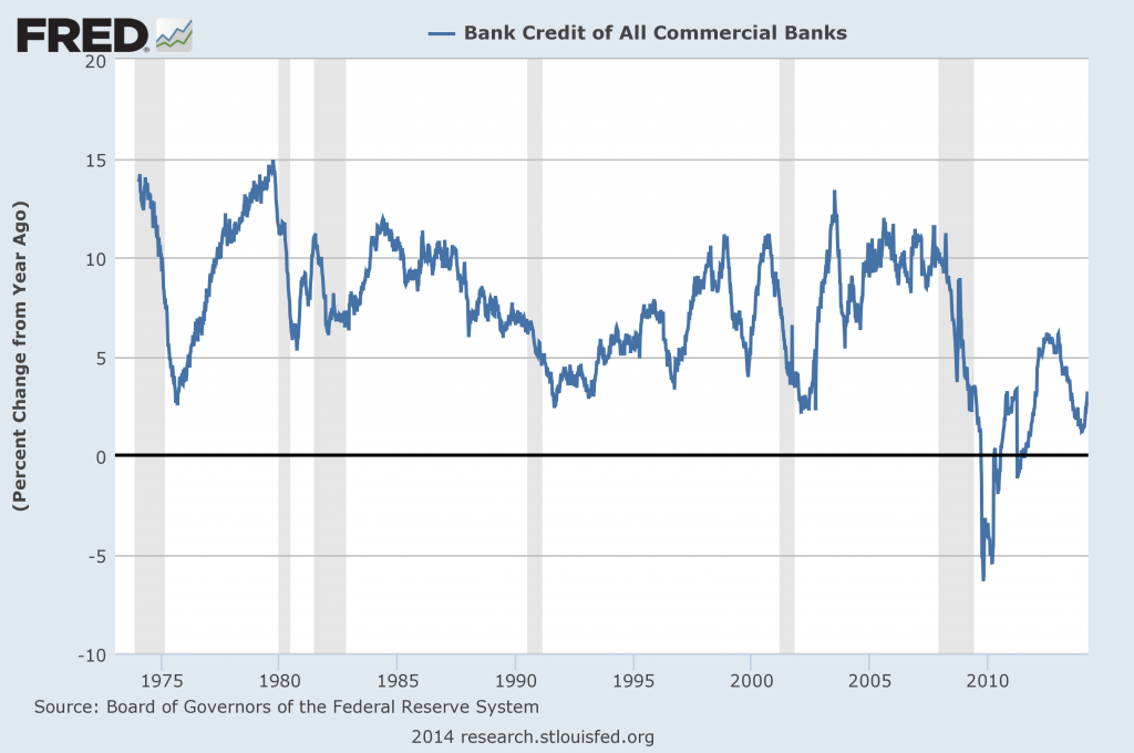 Bank Credit – All Commercial Banks