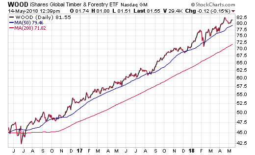 Wood Daily 2016-2018