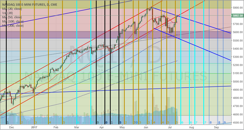 NQ Daily Cycles Chart