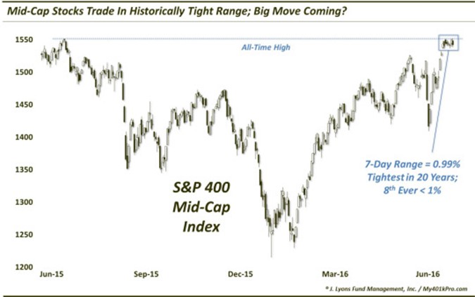 Mid-Cap Stocks: Big Move Coming?