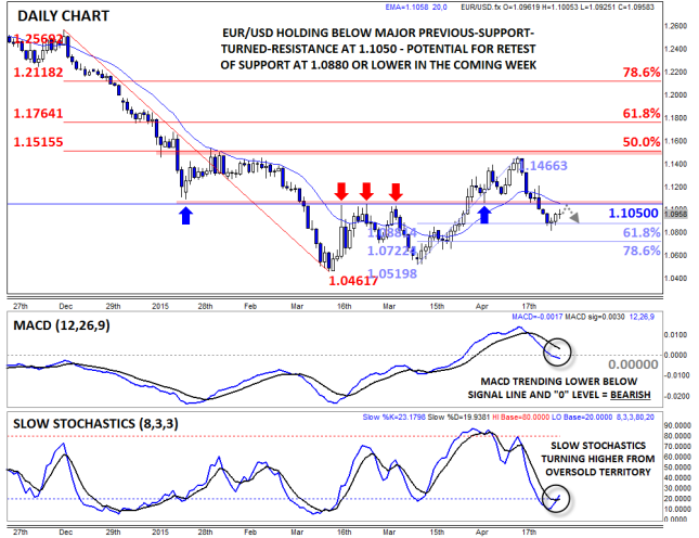 EUR/USD Daily Chart