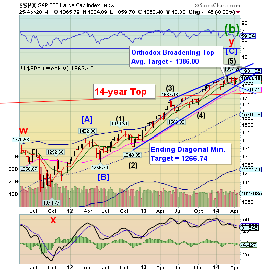 SPX  Weekly Chart