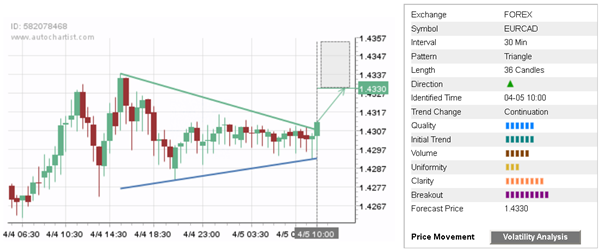 EUR/CAD 30 Minute Chart