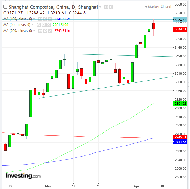 Shanghai Daily Chart
