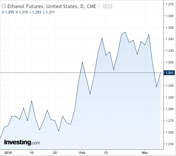 Ethanol Futures Chart