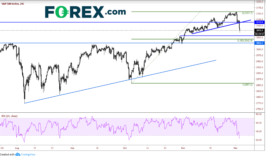 4-Hour S&P 500