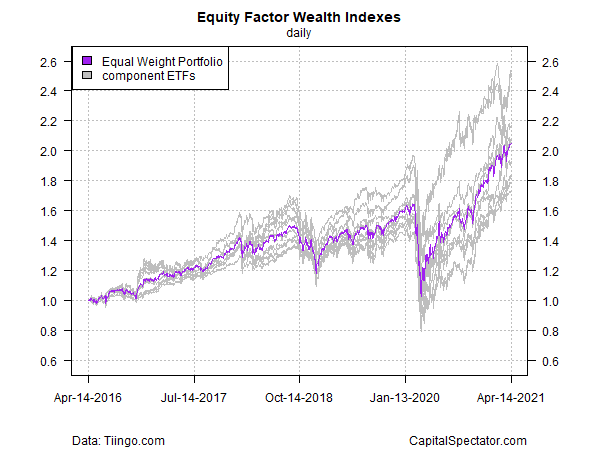 Equity Factor Wealth Indexes Daily Chart Equity Factor Wealth Indexes Daily Chart