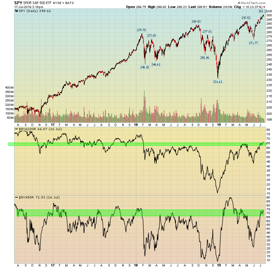 SPY Daily Chart