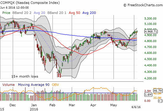 Nasdaq Composite Index