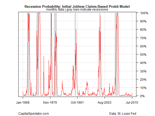 Jobless Claims