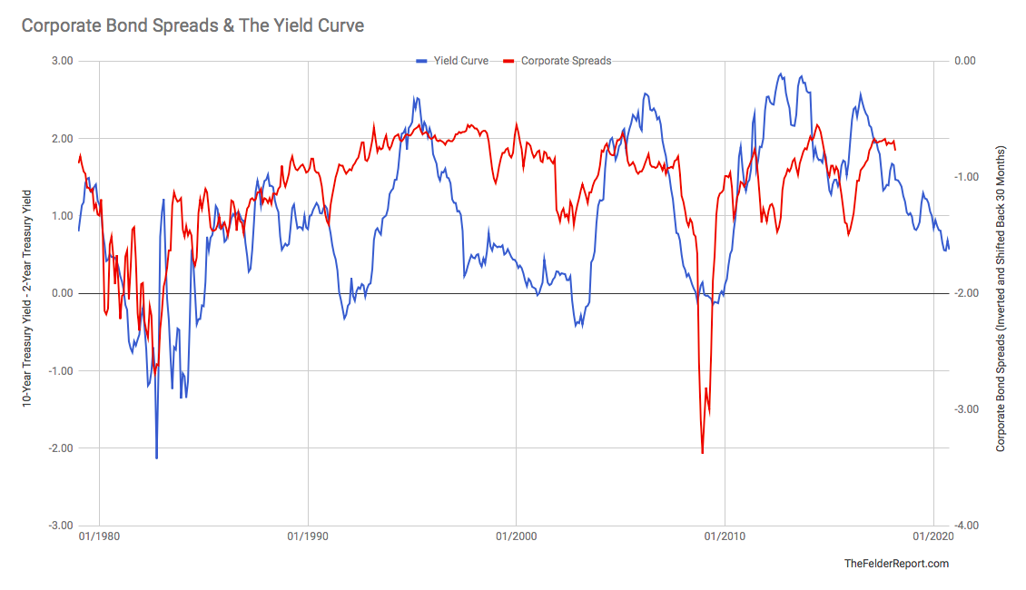 The Yield Curve (blue) And Corporate Spreads