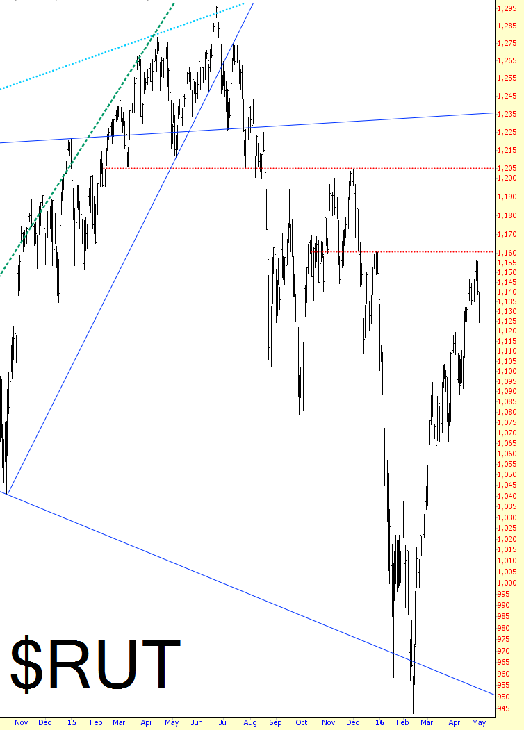 Russell 2000 Chart