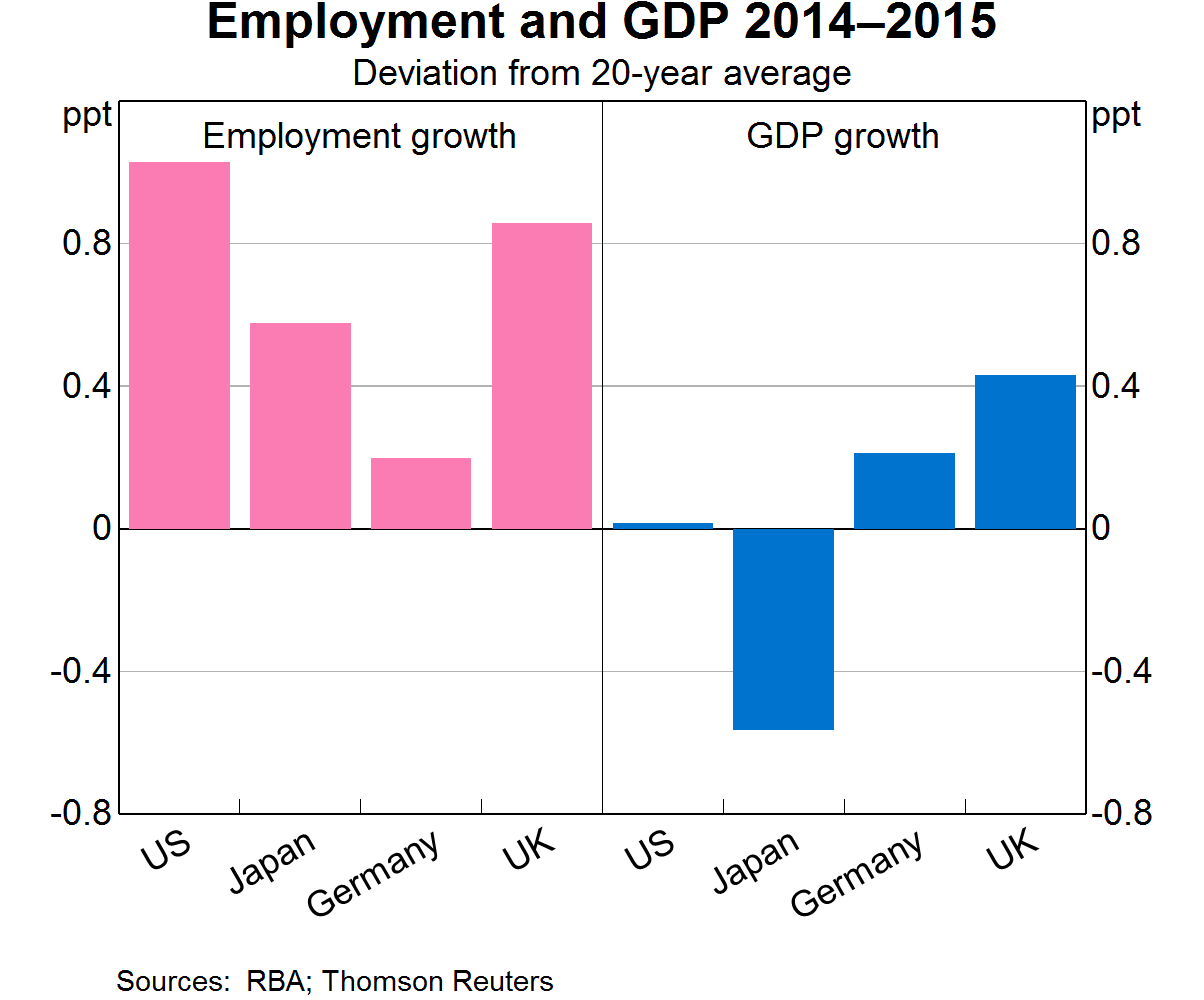 Employment and GDP 2014-2015