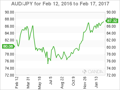 AUD/JPY Chart For Feb 12-17