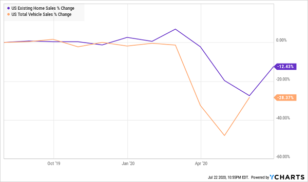 US Home & Car Sales Rebound