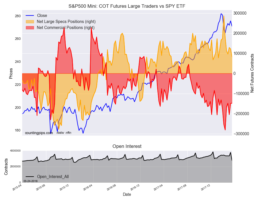 S&P 500 Mini COT Futures Large Traders Vs SPY ETF