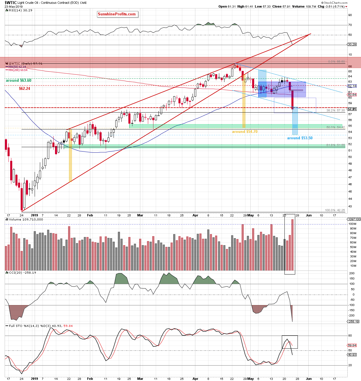 WTIC Daily