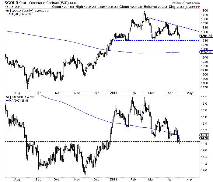 Gold & Silver Daily Candles