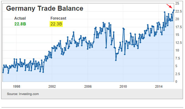 Germany: Trade Balance 1995-2015
