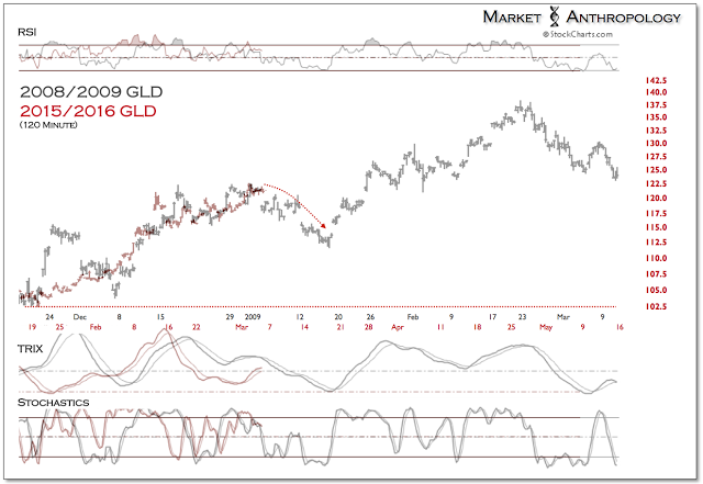 GLD 120-Minute Chart: 2008/2009 vs 2015/2016