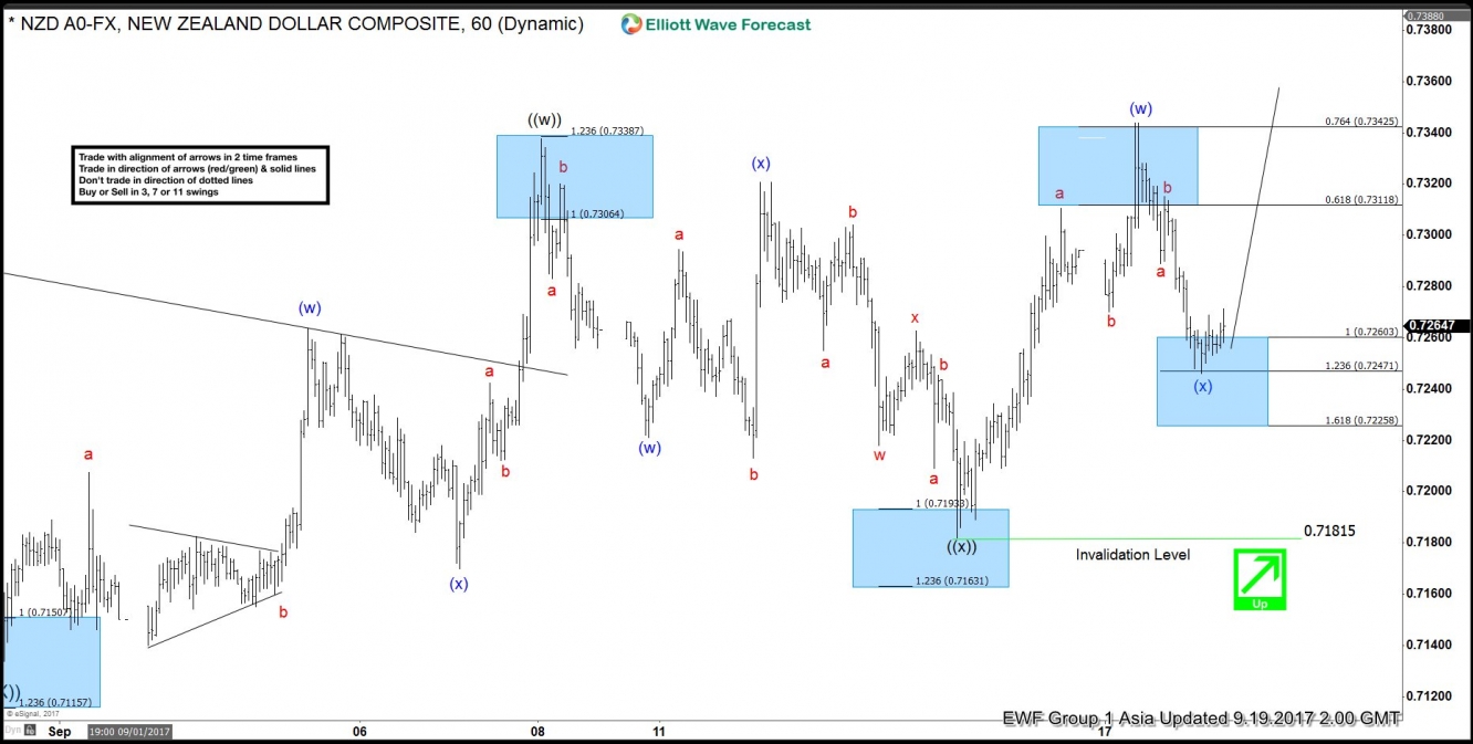 NZD/USD Sept 19