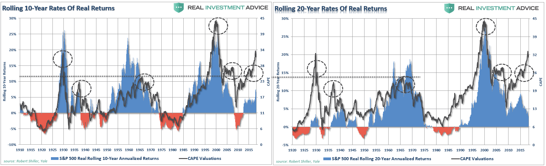Rolling 10-YEar Rates Of Real Returns