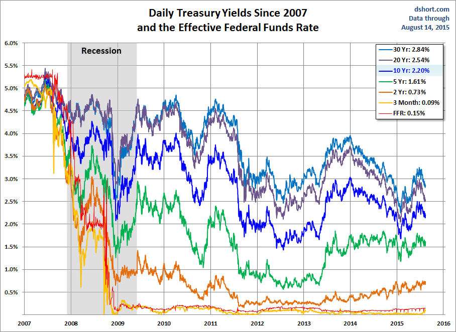 Treasury Yields Since 2007 Chart