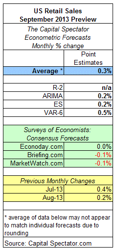 US Retail Sales