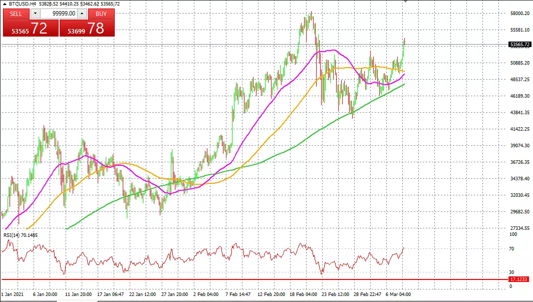 BTC/USD Price Chart