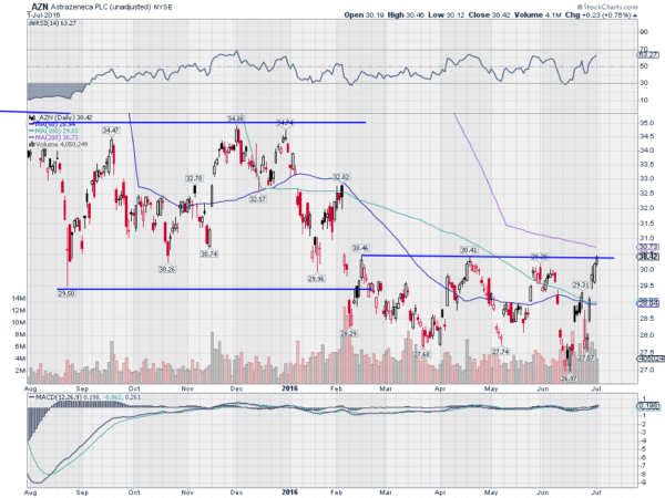 AZN Daily Chart