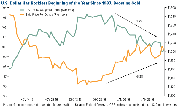 US Dollar Has Rockiest Beginning of Year Since 1987, Boosting Gold