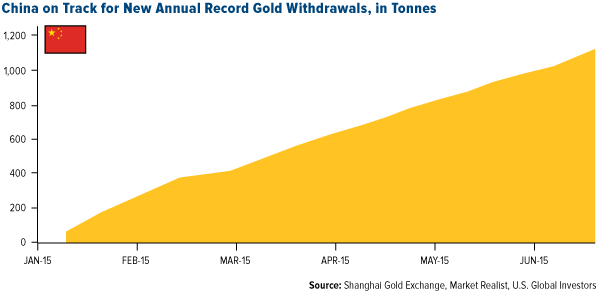 China on Track for New Annual Record Gold Withdrawals
