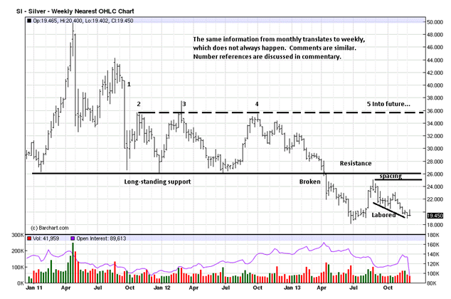 Silver Weekly