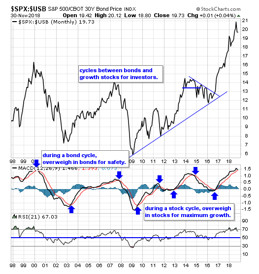 SPX-USB Monthly Chart