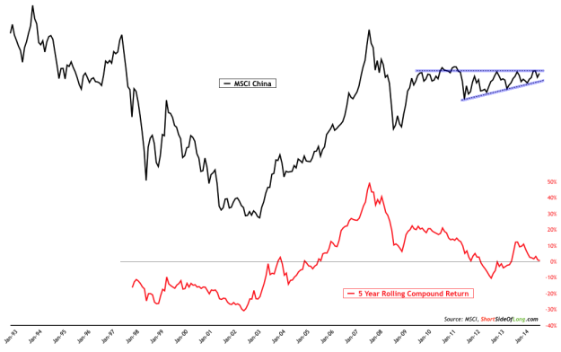 MSCI China vs 5-Y Compound Return