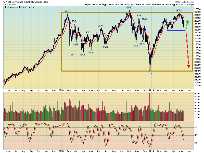 Dow Jones Industrial Average