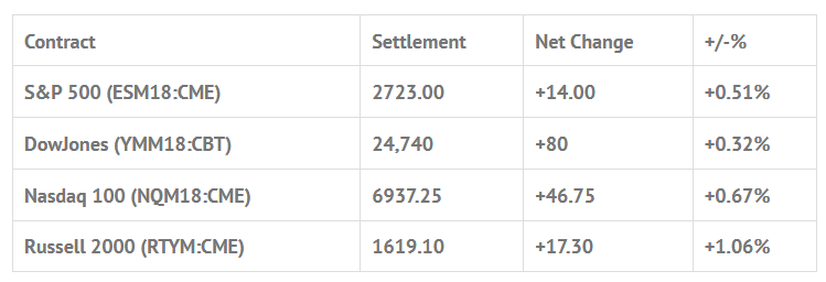 Index Futures