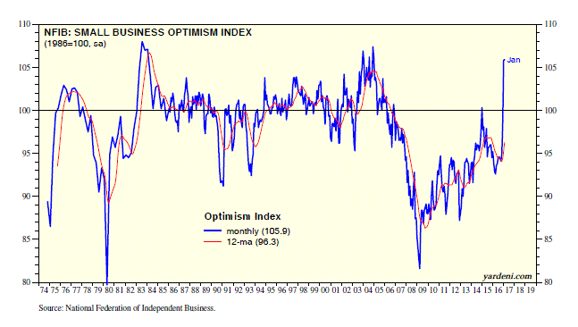 Small Business Optimism Index 1974-2017