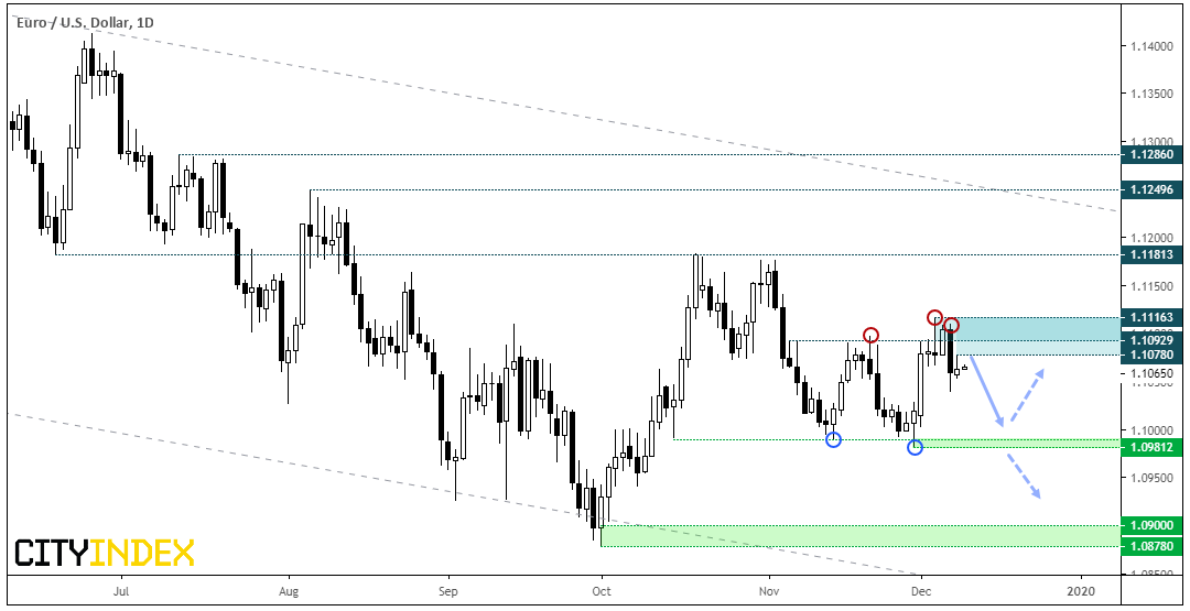 EUR/USD Daily Chart