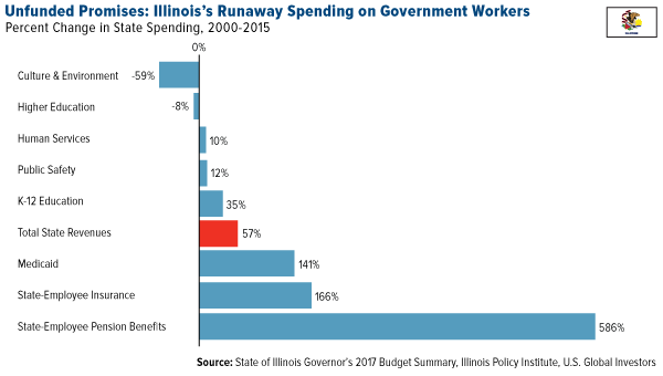 Illinois's Runaway Spending Government Workers