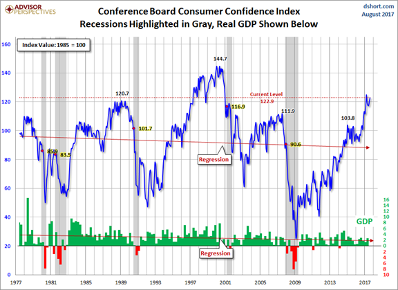 Confernce Board Consumer Confidence Index