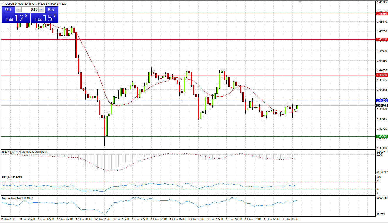 GBP/USD Chart