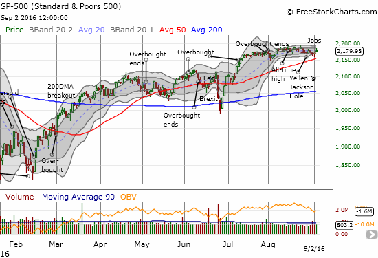 The SPX continues to float along in an extending trading range