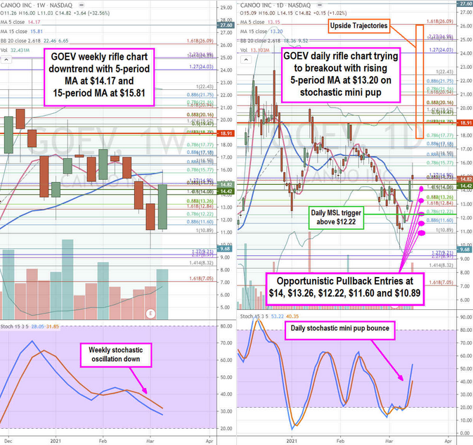 Canoo Inc Stock Chart