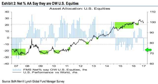 Net % AA Say They Are OW US Equities