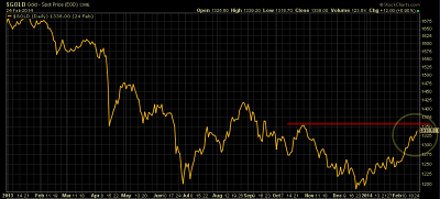 Gold's Spot Price Since 2013